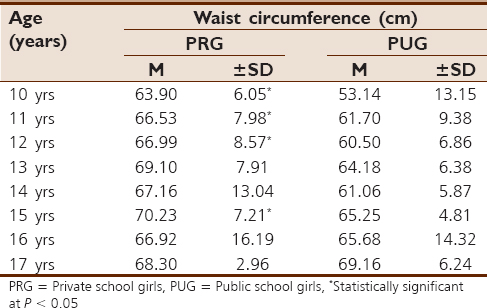 Table 5: Summary of descriptive statistics of waist circumference in adolescent female school children in urban Lagos