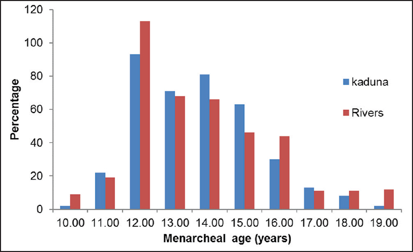 Figure 1: Comparison of menarcheal age between Kaduna and Rivers women. χ² = 24.68, <i>P</i> = 0.03