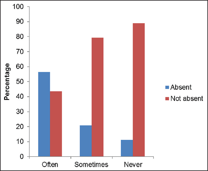 Figure 5: Menstrual pain-related absenteeism among Rivers women. χ2 = 53.147, <i>P</i> = 0.000