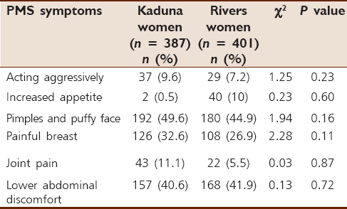 Table 1: Comparison between the prevalence of PMS in Kaduna and Rivers women 
