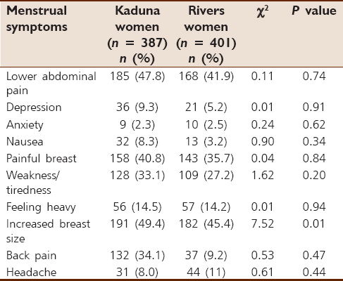 Table 2: Comparison of the prevalence of menstrual symptoms between Kaduna and Rivers women 
