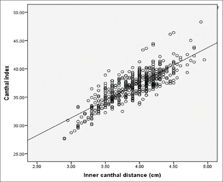 Figure 2: Scatter plots showing the relationship between canthal index and inner canthal distance