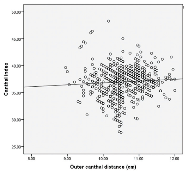 Figure 3: Scatter plots showing the relationship between canthal index and outer canthal distance