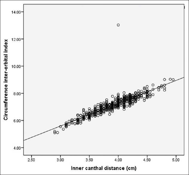 Figure 4: Scatter plots showing the relationship between circumference interorbital index and inner canthal distance