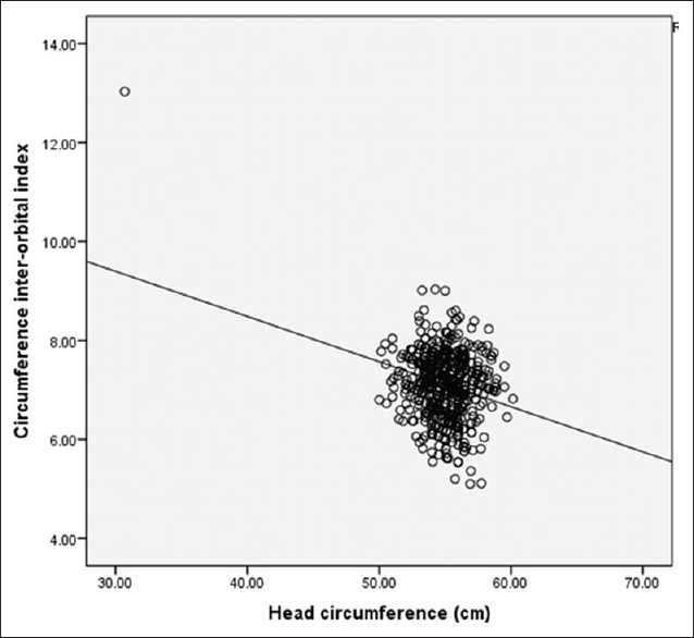 Figure 5: Scatter plots showing the relationship between circumference interorbital index and head circumference