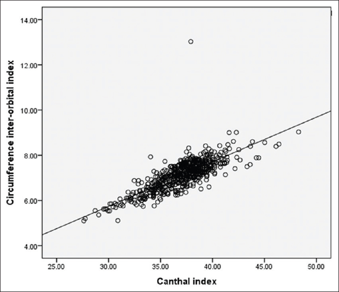 Figure 6: Scatter plots showing the relationship between circumference interorbital index and canthal index