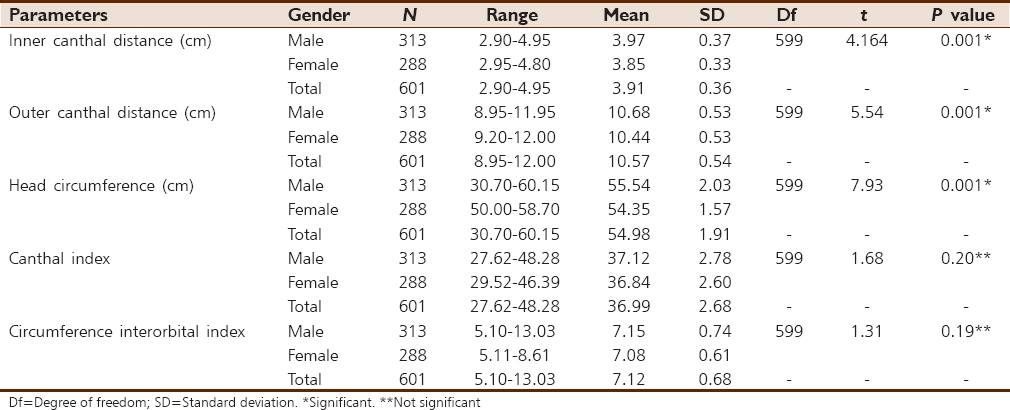 Table 1: Results of descriptive statistics of parameters and <i>t</i>-tests between genders 
