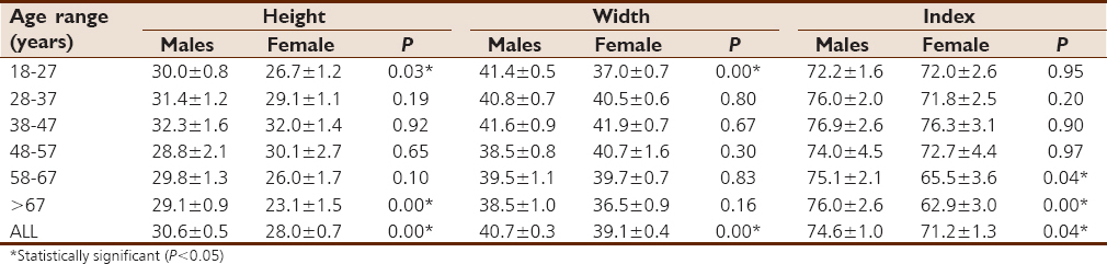 Table 1: Comparisons of means of orbital parameters between males and females among different age groups on the right side 
