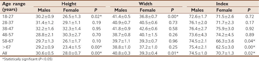 Table 2: Comparisons of means of orbital parameters between males and females among different age groups on the left side 
