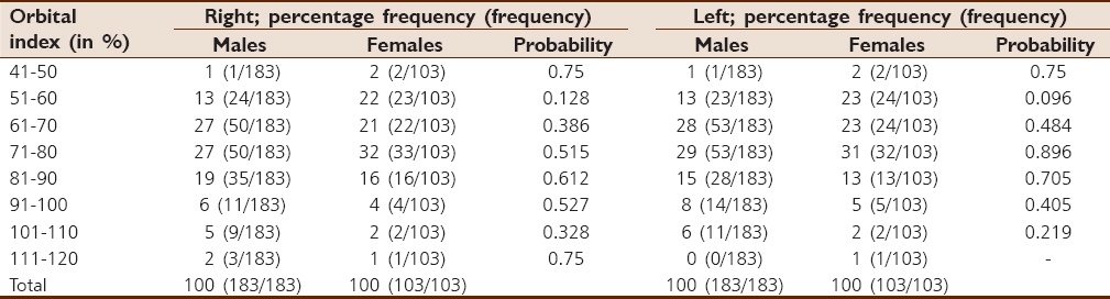 Table 5: Comparisons of percentage frequencies of different ranges of orbital index between males and females 
