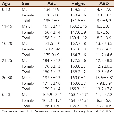 Table 1: Anthropometric variation pattern with advancing age and comparison of arm span and height of male and female subjects of different age groups of Bekwaras 
