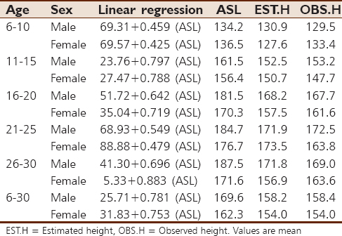 Table 2: Linear regression equation, for the calculation of stature from ASL for all age group and sex in Bekwara ethnic group of Cross River State 
