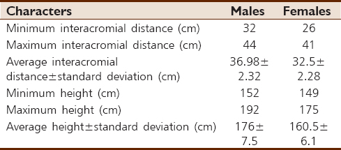 Table 1: The minimum, maximum, and average values of stature and interacromial length in both males and females 
