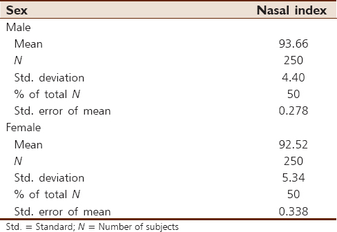 Table 2: Variation of nasal index with sex 
