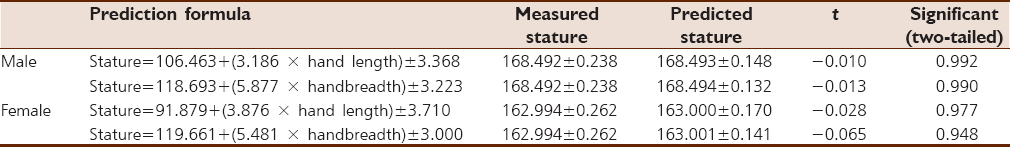 Table 4: Comparing the estimated stature and actual measured stature in male and female subjects