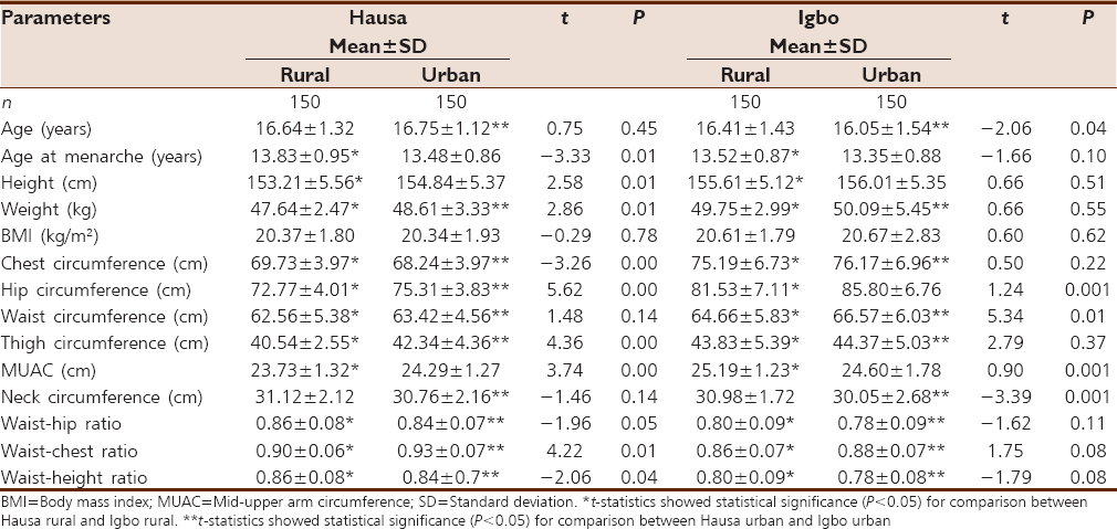 Table 2: Mean and SD of menarcheal age and body composition of Hausa and Igbo subjects from rural and urban areas