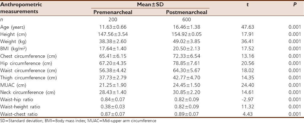 Table 5: Comparison of mean anthropometric variables between menstruating and nonmenstruating females