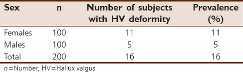 Table 1: Prevalence of hallux valgus deformity by sex