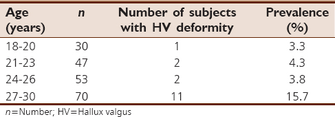 Table 2: Prevalence of hallux valgus deformity by age group