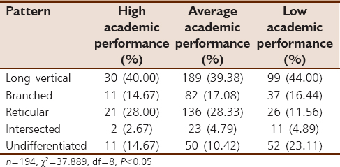 Table 1: Association between male lip prints pattern with academic performance
