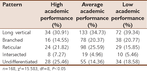 Table 2: Association between female lip prints pattern with academic performance