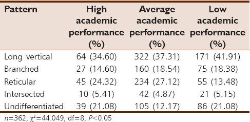 Table 3: Association between lip prints pattern of both sex with academic performance