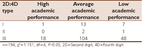 Table 4: Association between male right second digit:fourth digit with academic performance