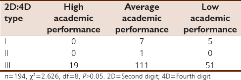 Table 5: An association between male left second digit:fourth digit with academic performance