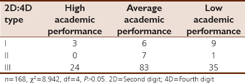 Table 6: An association between female right second digit:fourth digit type with academic performance