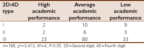 Table 7: An association between female left second digit:fourth digit type with academic performance