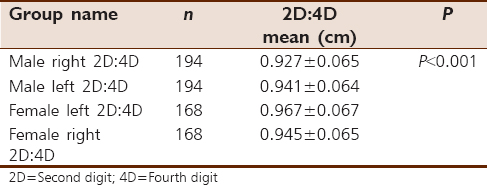 Table 9: Mean and standard deviation of the second digit:fourth digit of right and left hands for both sexes