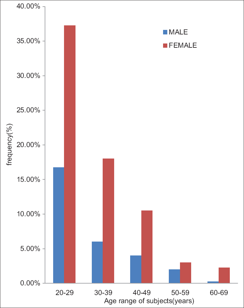 Figure 2: Bar chart showing percentage distribution of age groups (in years) among the subjects (<i>n</i> = 400) in both sexes