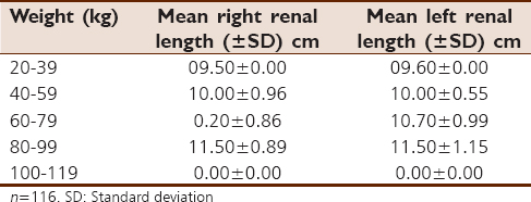 Table 4: Renal length (mean and standard deviation) distributed according to weight in male subjects