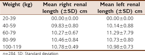 Table 5: Renal length (mean and standard deviation) distributed according to weight in female subjects