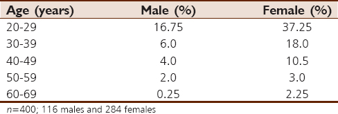 Table 1: General data of studied population showing distribution pattern of age and sex