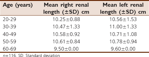 Table 2: Renal length (mean and standard deviation) distributed according to age in male subjects