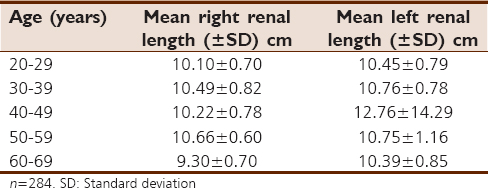 Table 3: Renal length (mean and standard deviation) distributed according to age in female subjects