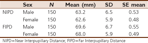 Table 2: Mean values of near interpupillary distance and far interpupillary distance with respect to sex