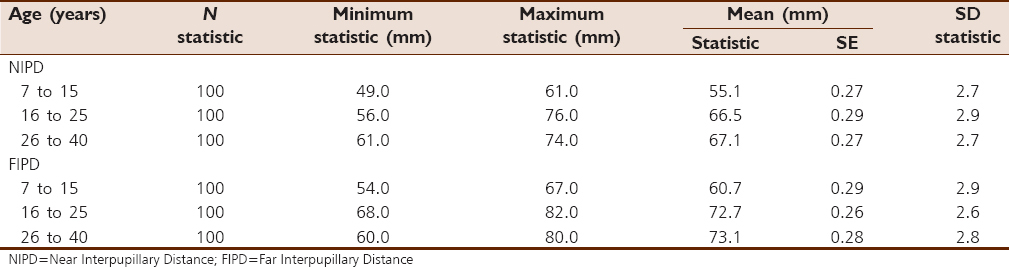 Table 3: Mean values of near interpupillary distance and far interpupillary distance with respect to age