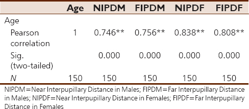 Table 4: Anthropometric variation of near interpupillary distance and far interpupillary distance with age