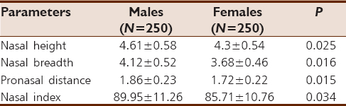 Table 1: Nasal parameters of male and female subjects