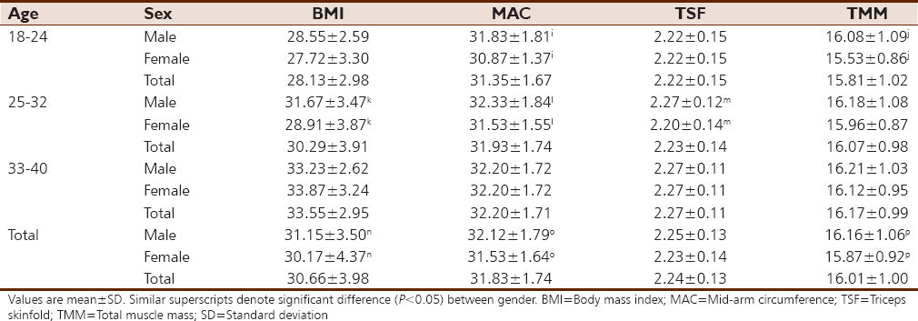 Table 1: Body mass index, mid-arm circumference, triceps skinfolds, and total muscle mass of Igbo for males, females, and irrespective of gender