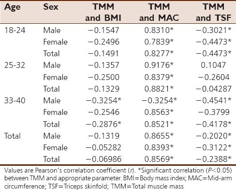 Table 2: Correlation of total muscle mass to body mass index, mid-arm circumference, or triceps skinfolds of Igbo for males, females, and irrespective of gender
