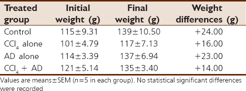 Table 1: The changes in body weight of male Wistar rats