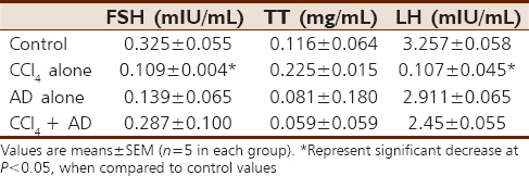 Table 3: Effects of CCl<sub>4</sub> and AD fruit pulp on hormone levels of male Wistar rats