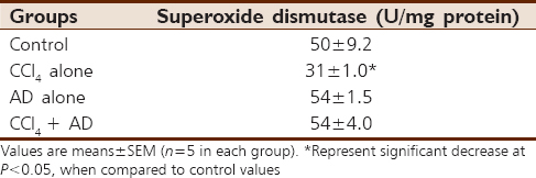 Table 4: Effects of CCl<sub>4</sub> and fruit pulp extract on SOD levels of male Wistar rats