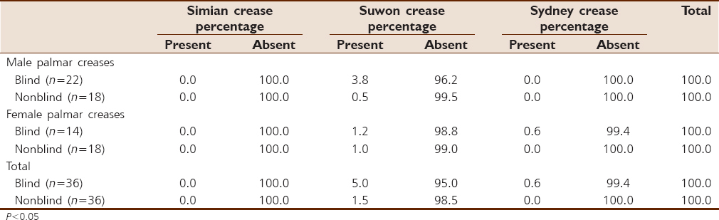 Table 1: The prevalence of palmar creases (simian, Suwon, and Sydney) in both blind and nonblind participants