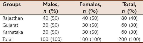 Table 1: Distribution of the study population according to groups and gender