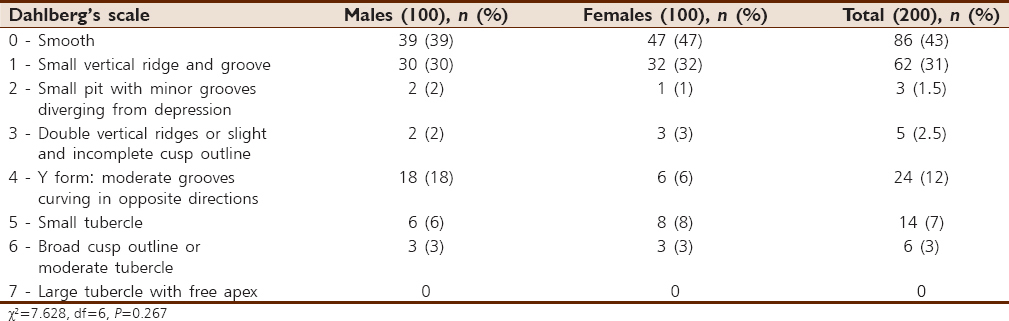 Table 2: Distribution of the Dahlberg's scale scores according to gender