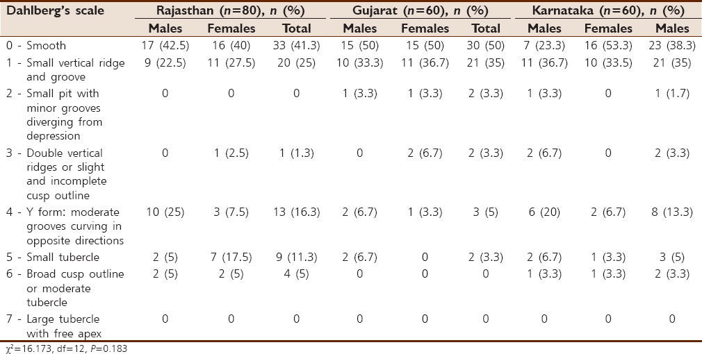 Table 3: Distribution of the Dahlberg's scale scores among the different groups